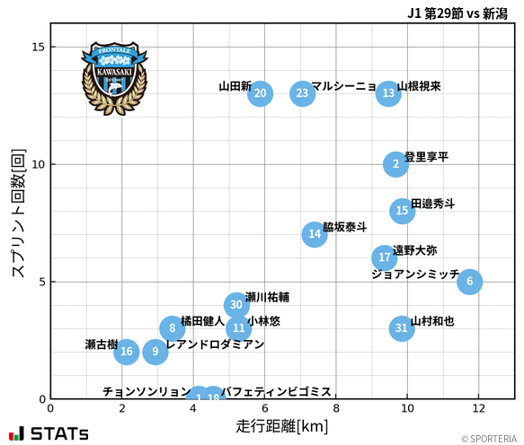 走行距離・スプリント回数