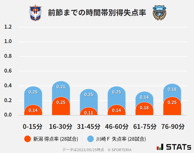 時間帯別得失点率