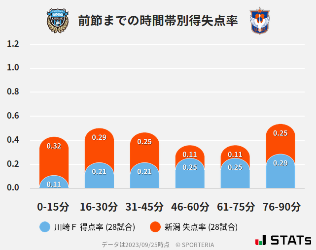 時間帯別得失点率