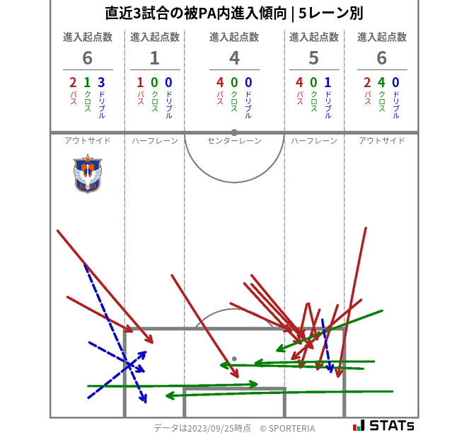 被PA内への進入傾向