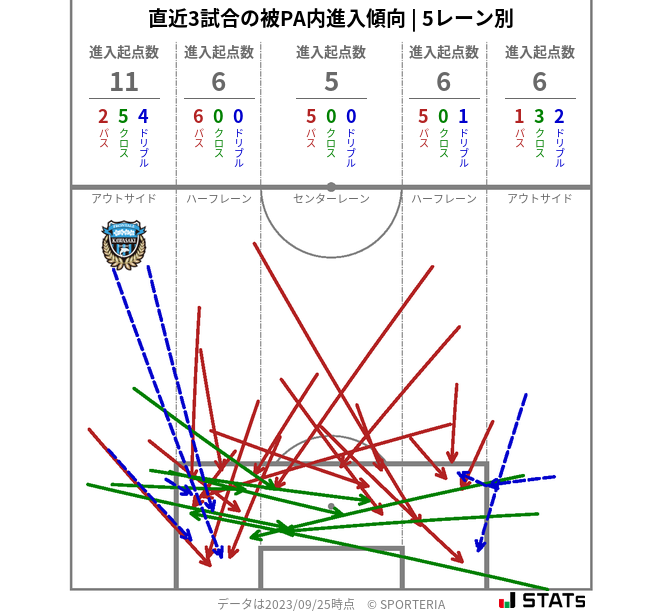 被PA内への進入傾向