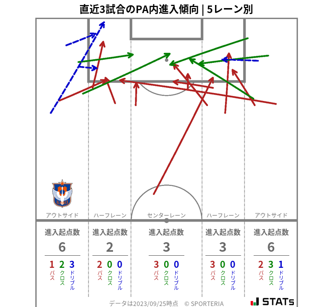 PA内への進入傾向