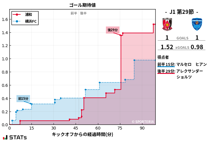 ゴール期待値