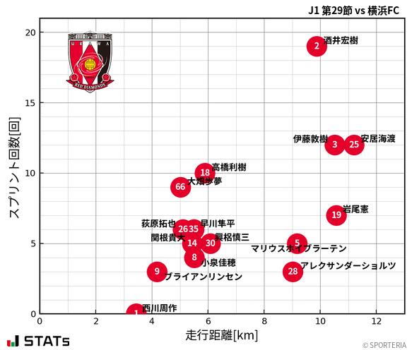 走行距離・スプリント回数