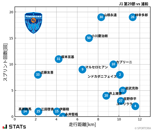 走行距離・スプリント回数