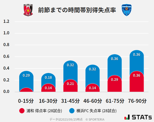 時間帯別得失点率