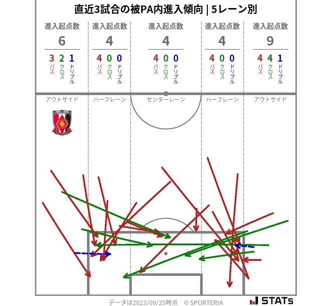 被PA内への進入傾向