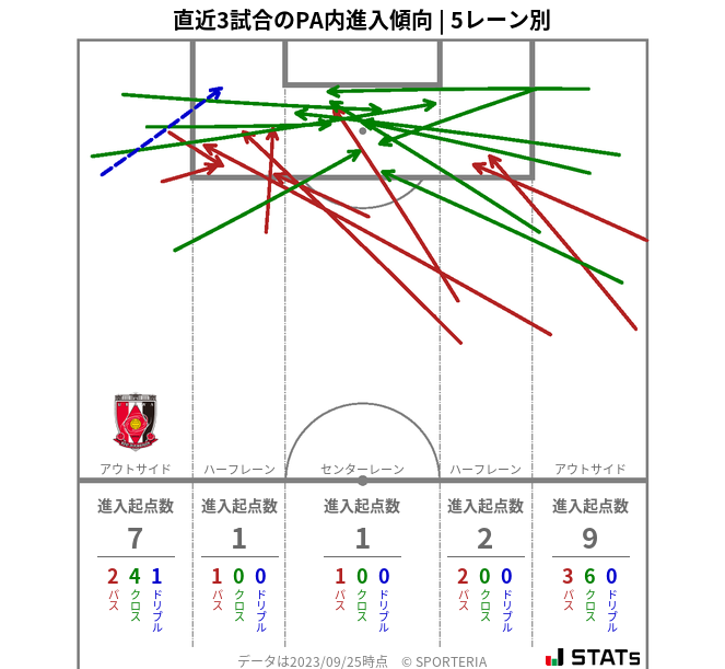 PA内への進入傾向