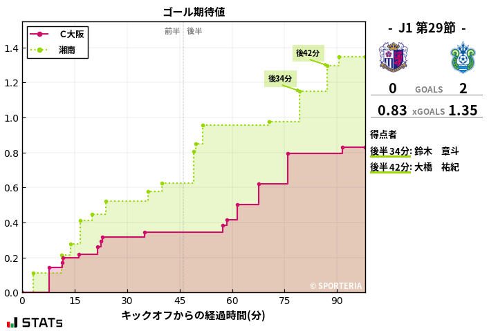 ゴール期待値