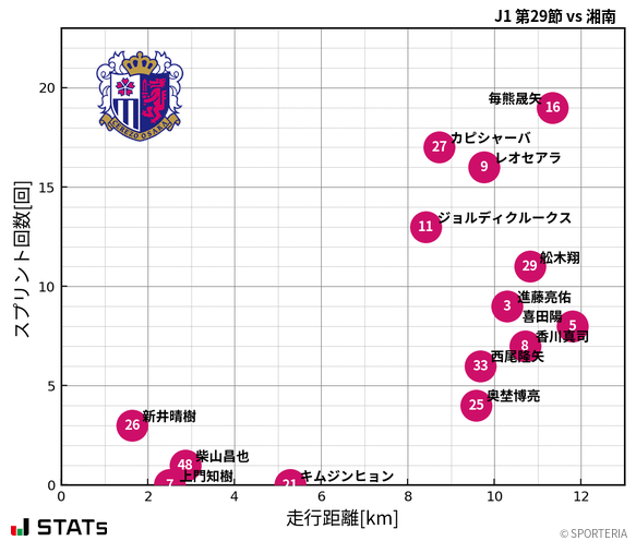 走行距離・スプリント回数