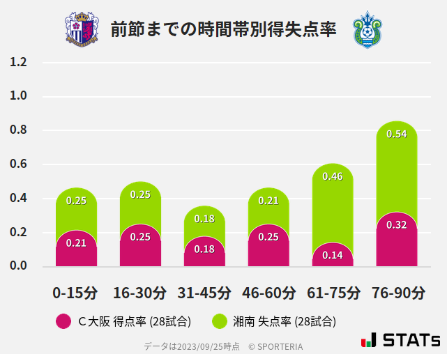 時間帯別得失点率