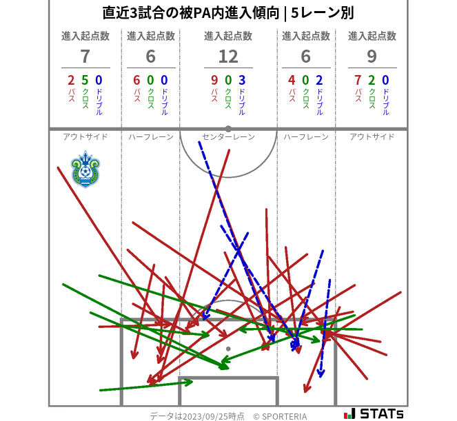 被PA内への進入傾向