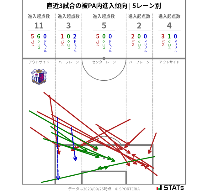 被PA内への進入傾向