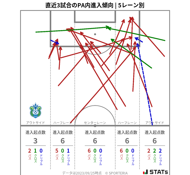 PA内への進入傾向