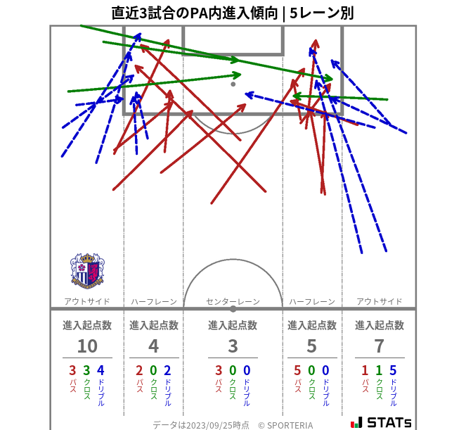 PA内への進入傾向