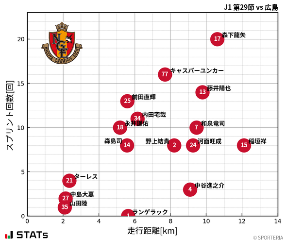 走行距離・スプリント回数