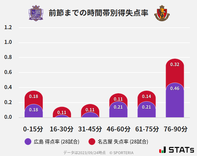 時間帯別得失点率