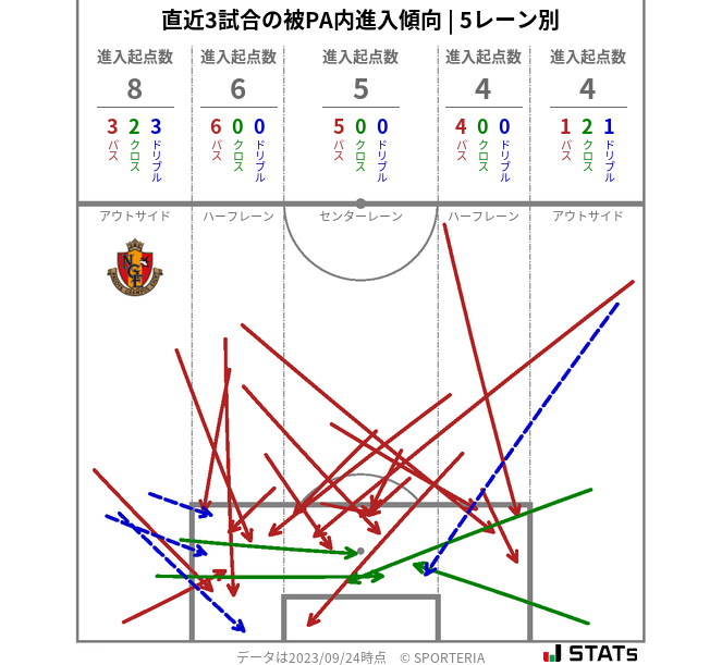 被PA内への進入傾向