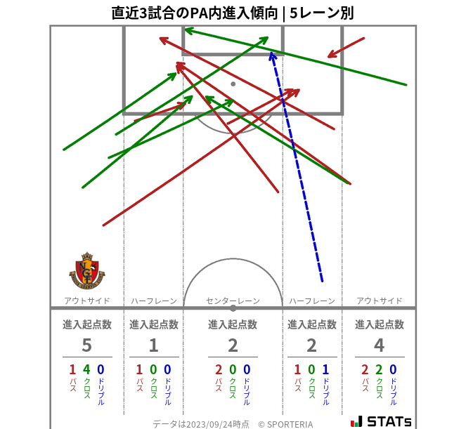 PA内への進入傾向