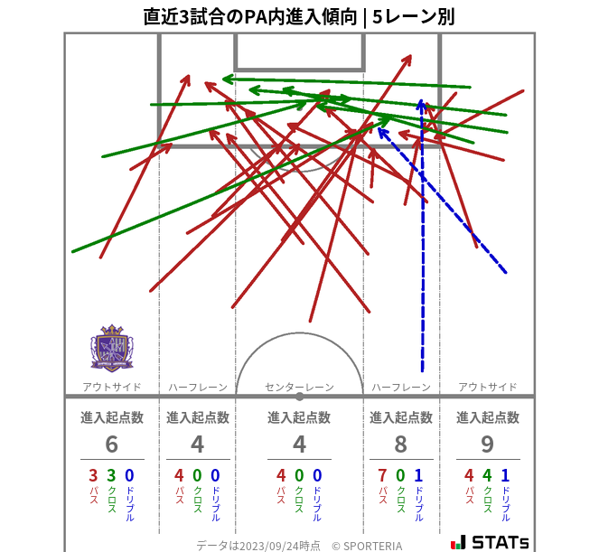 PA内への進入傾向