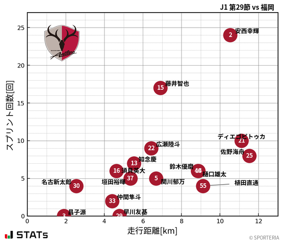 走行距離・スプリント回数