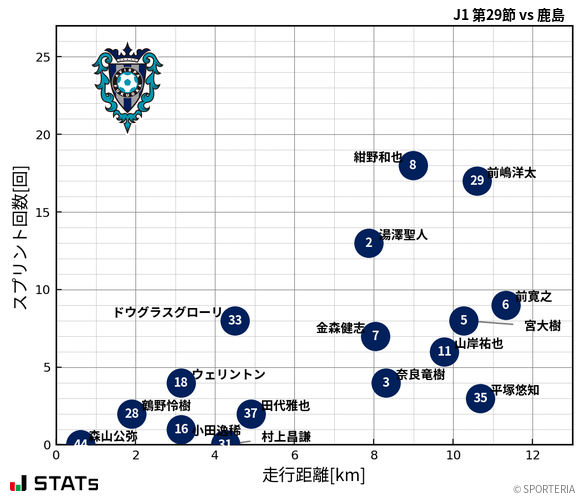 走行距離・スプリント回数