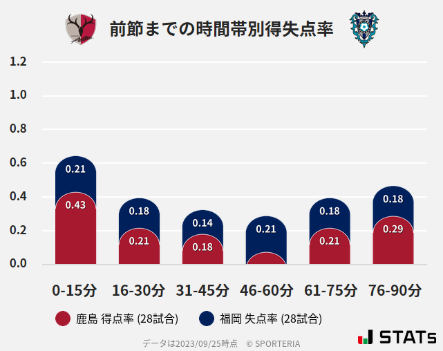 時間帯別得失点率