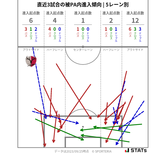 被PA内への進入傾向