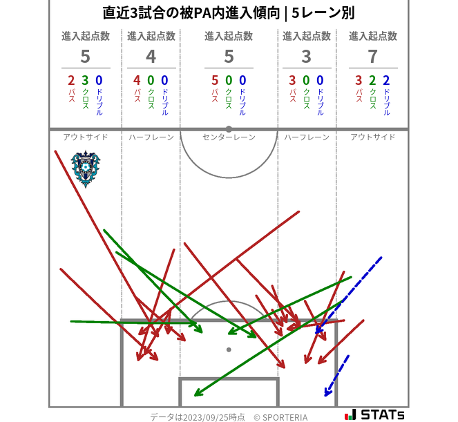 被PA内への進入傾向