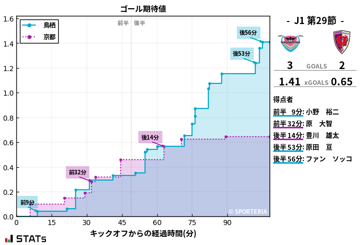 ゴール期待値