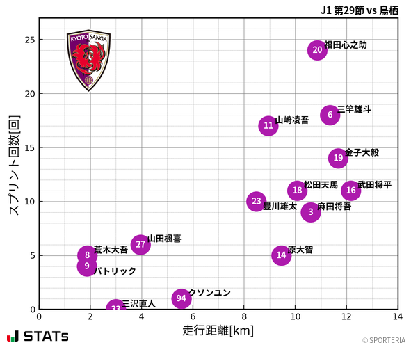 走行距離・スプリント回数