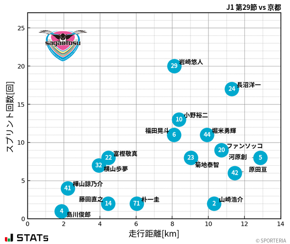 走行距離・スプリント回数