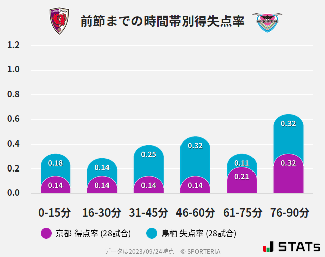 時間帯別得失点率