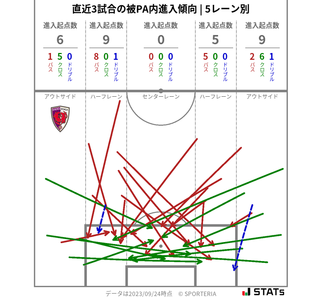 被PA内への進入傾向