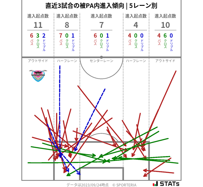 被PA内への進入傾向