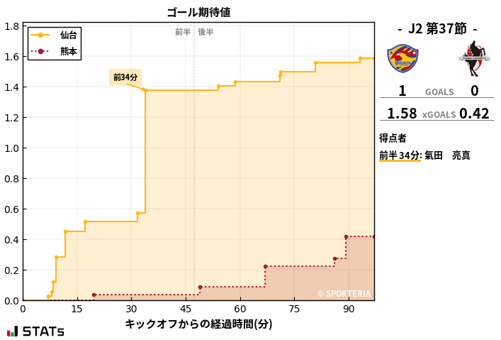 ゴール期待値