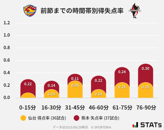 時間帯別得失点率