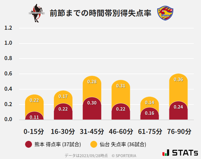 時間帯別得失点率