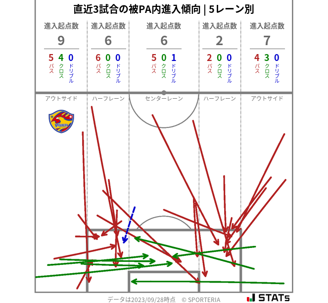 被PA内への進入傾向