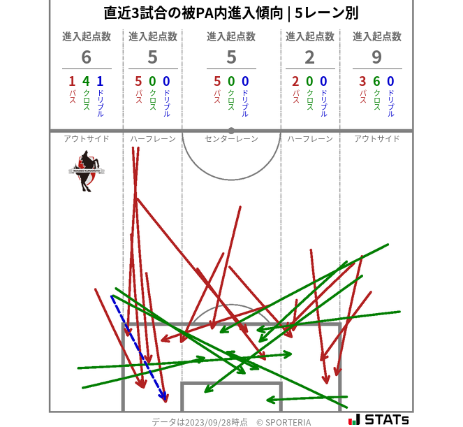 被PA内への進入傾向