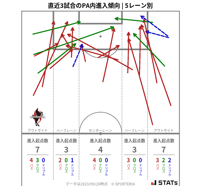 PA内への進入傾向