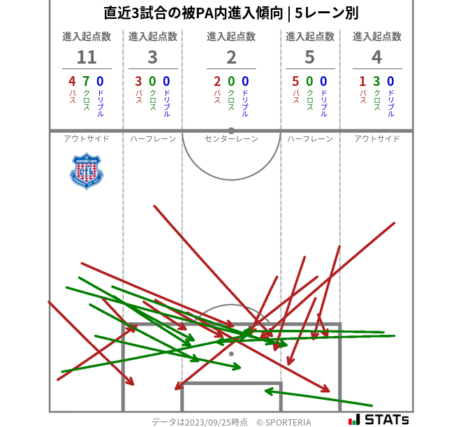 被PA内への進入傾向