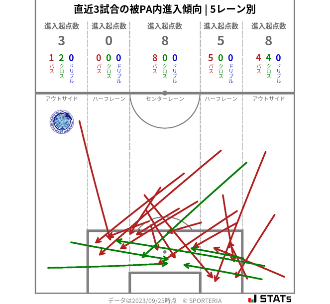 被PA内への進入傾向