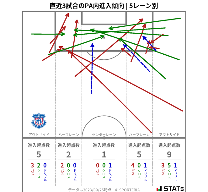 PA内への進入傾向