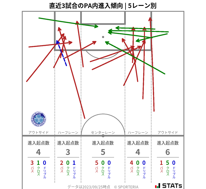 PA内への進入傾向