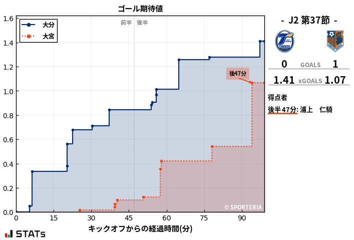 ゴール期待値