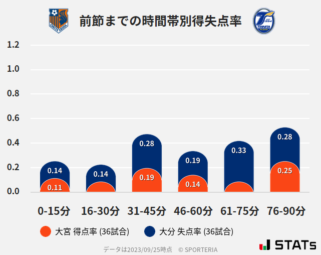 時間帯別得失点率