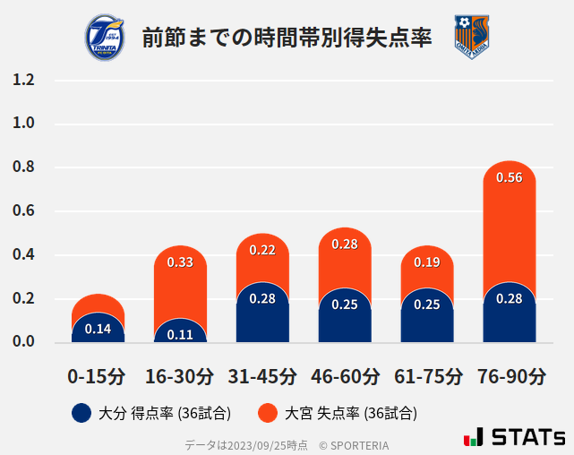 時間帯別得失点率