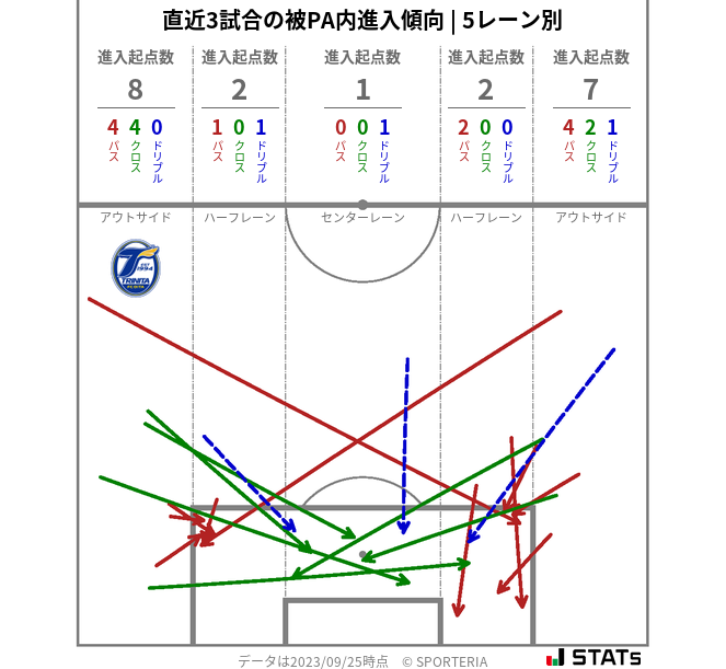 被PA内への進入傾向