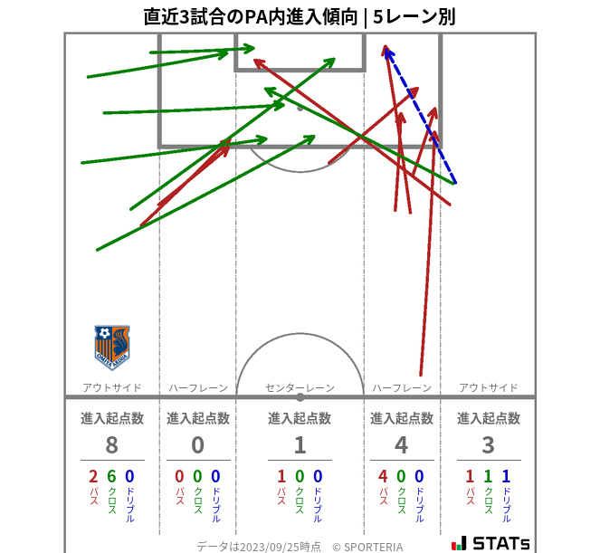 PA内への進入傾向